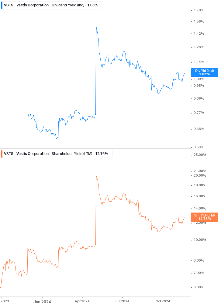 Shareholder Yield Chart