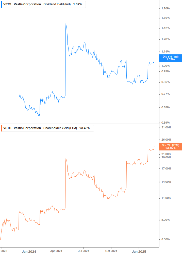 Shareholder Yield Chart