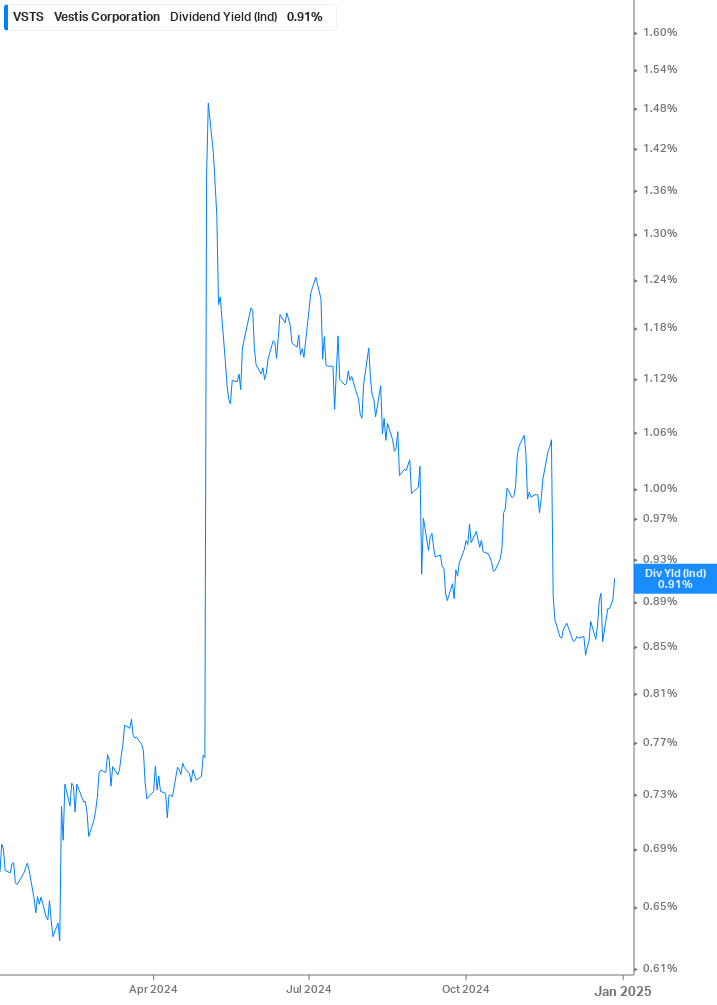 Dividend Yield Chart