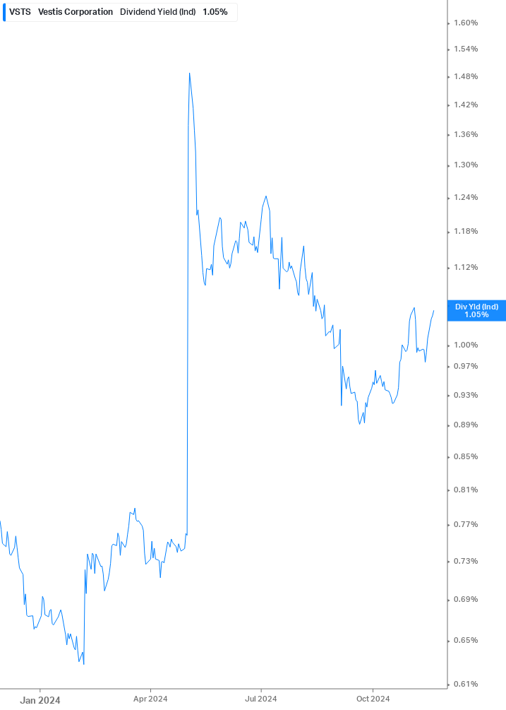 Dividend Yield Chart