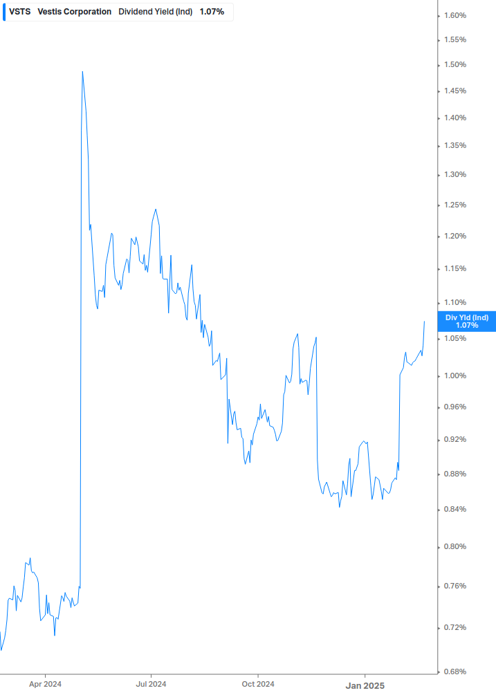 Dividend Yield Chart