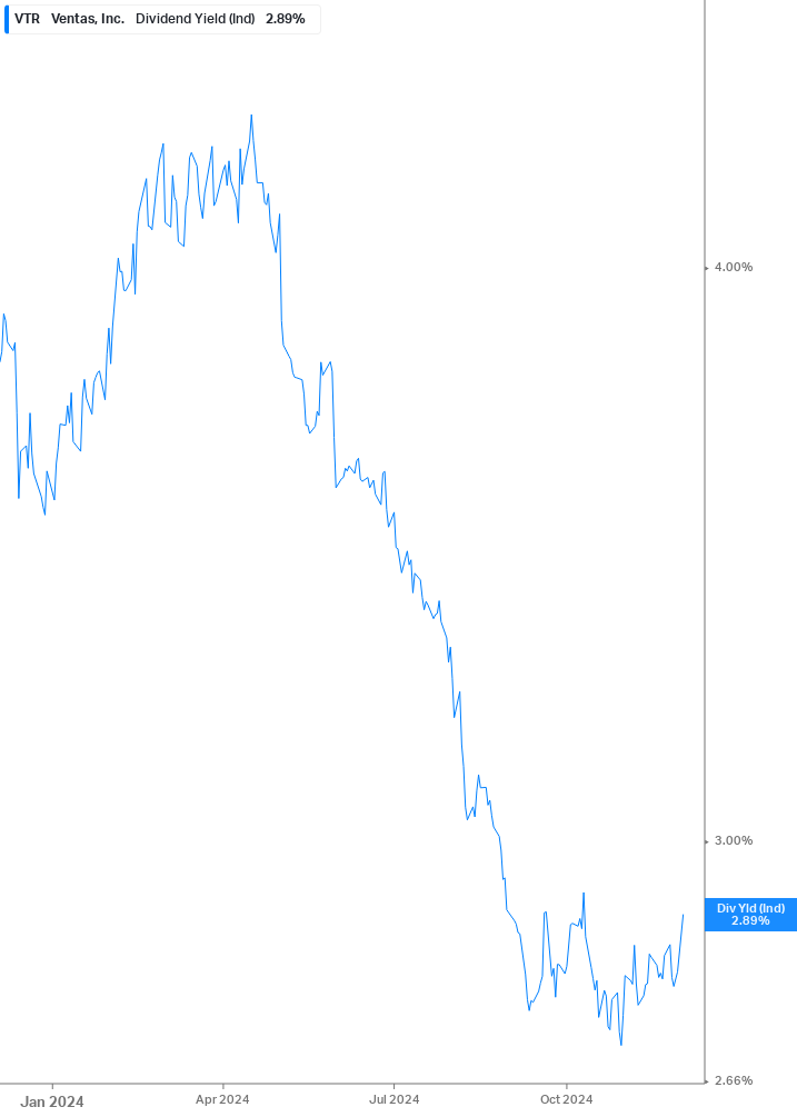 Dividend Yield Chart