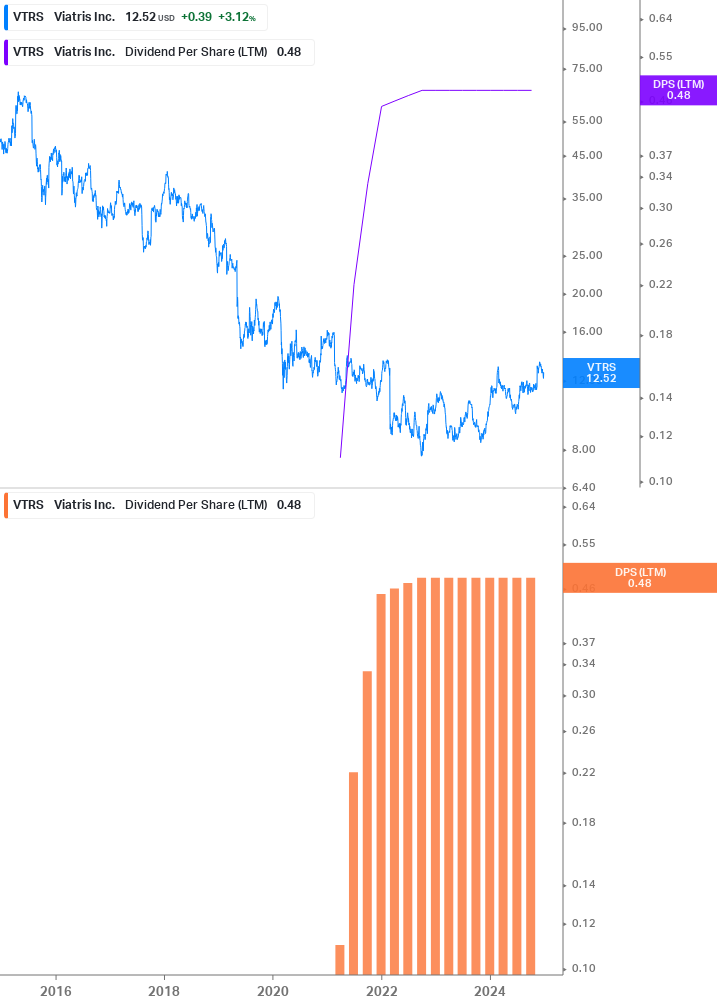 Dividend Growth Chart