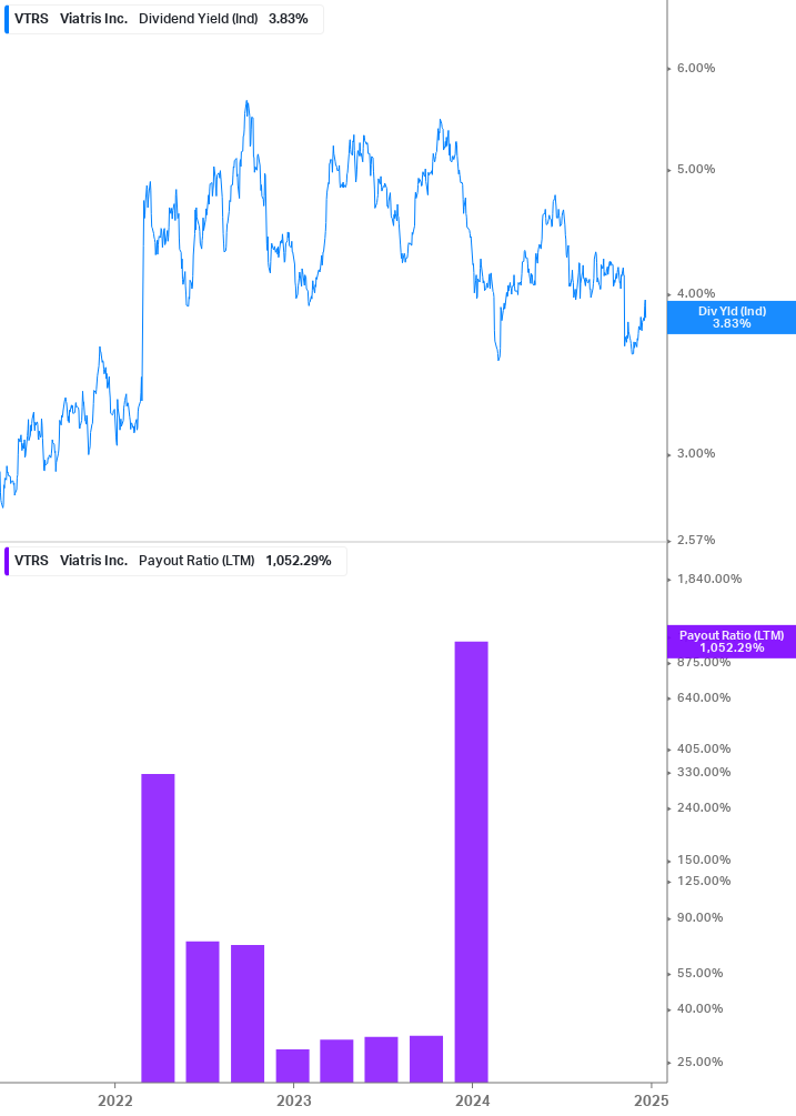 Dividend Safety Chart