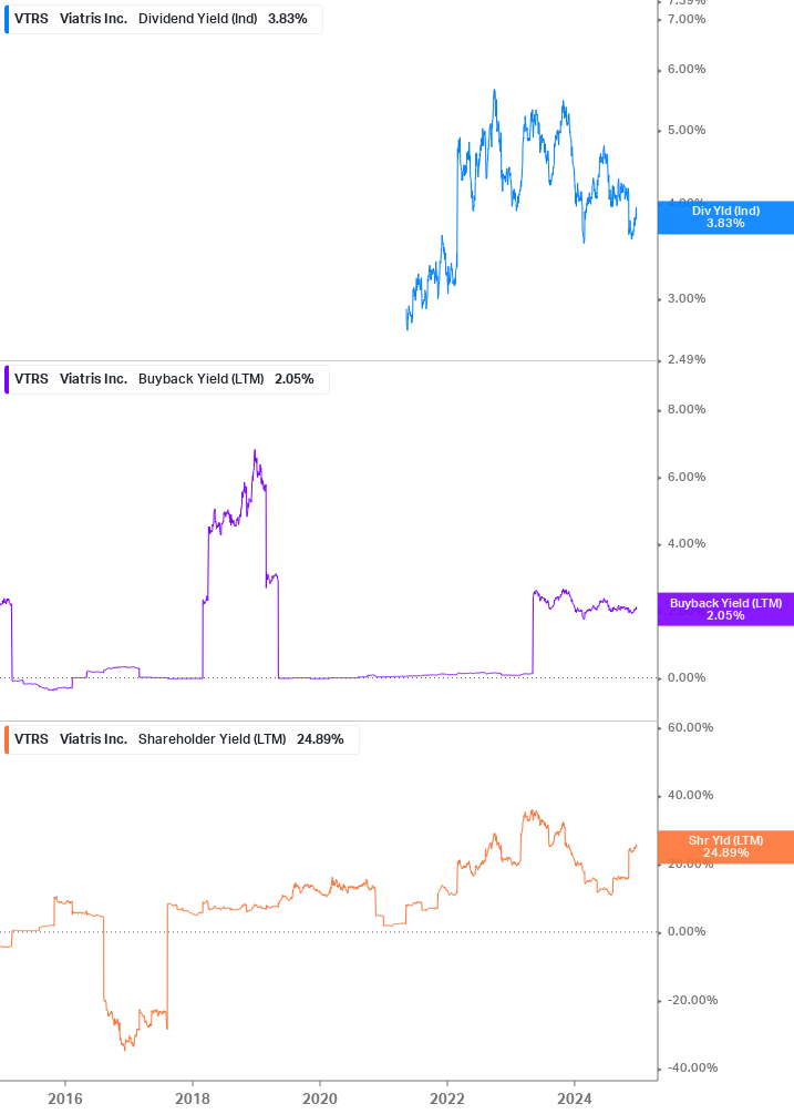 Shareholder Yield Chart