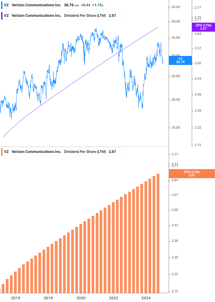 Dividend Growth Chart