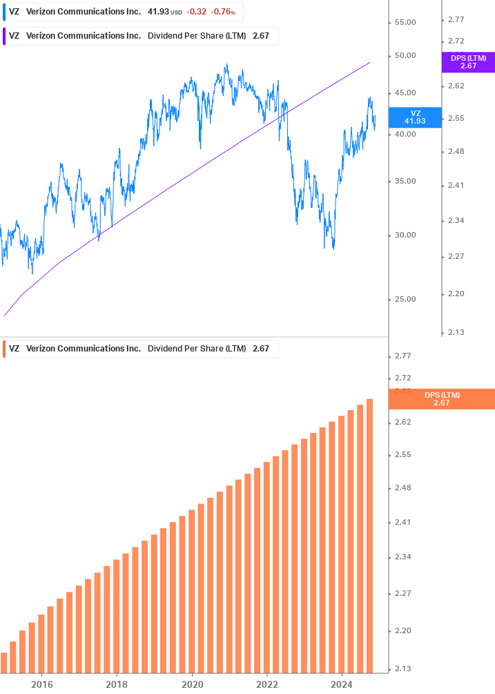 Dividend Growth Chart