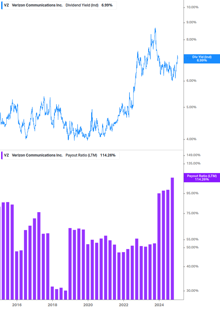 Dividend Safety Chart