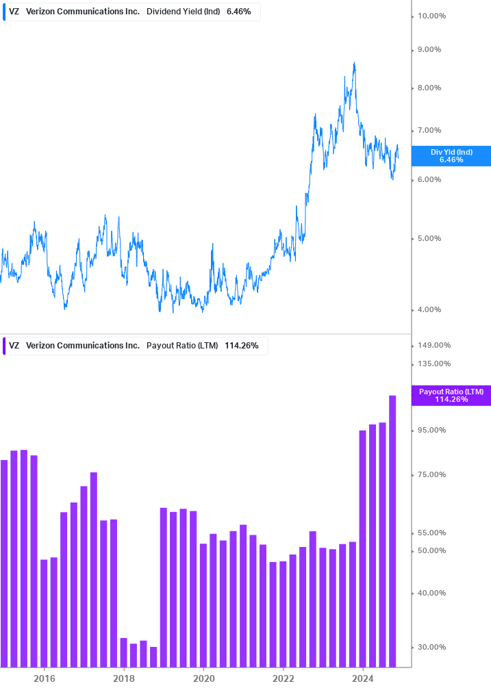 Dividend Safety Chart