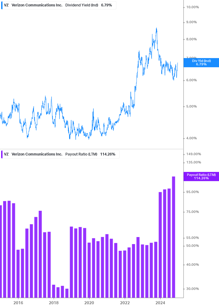 Dividend Safety Chart