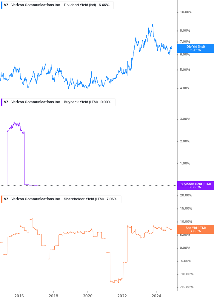 Shareholder Yield Chart