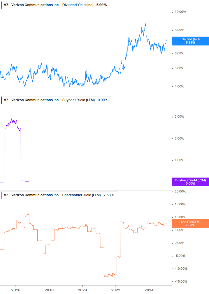 Shareholder Yield Chart