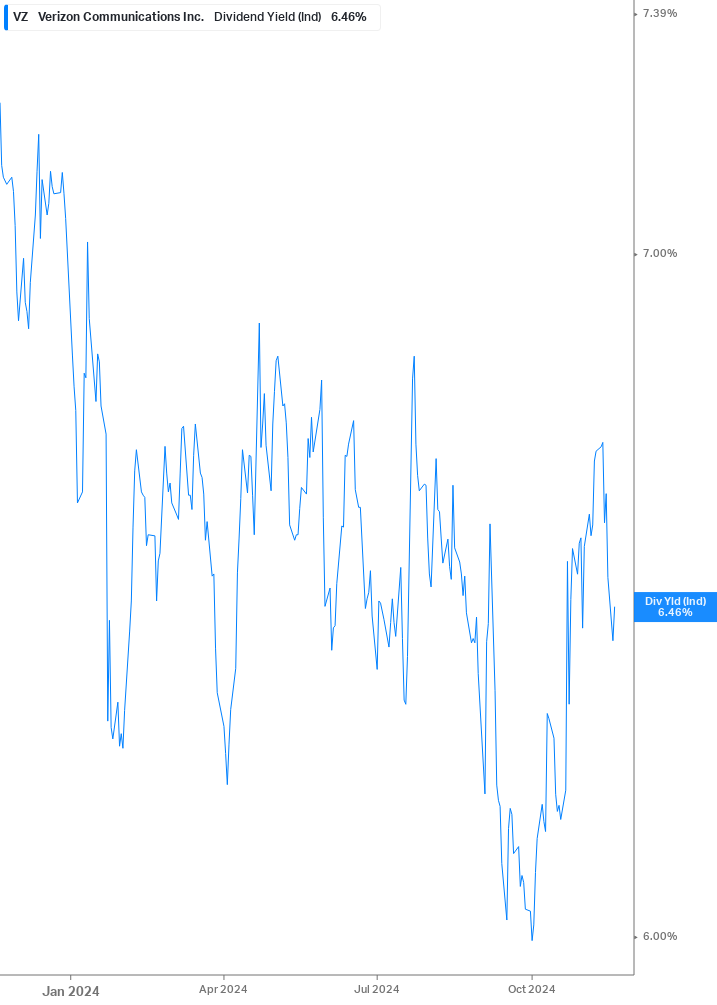 Dividend Yield Chart