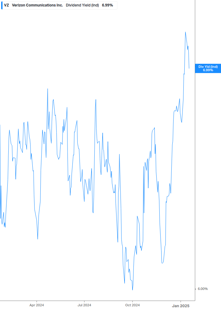 Dividend Yield Chart