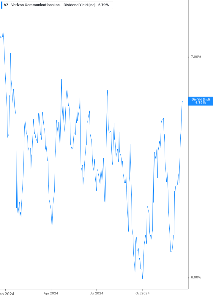 Dividend Yield Chart