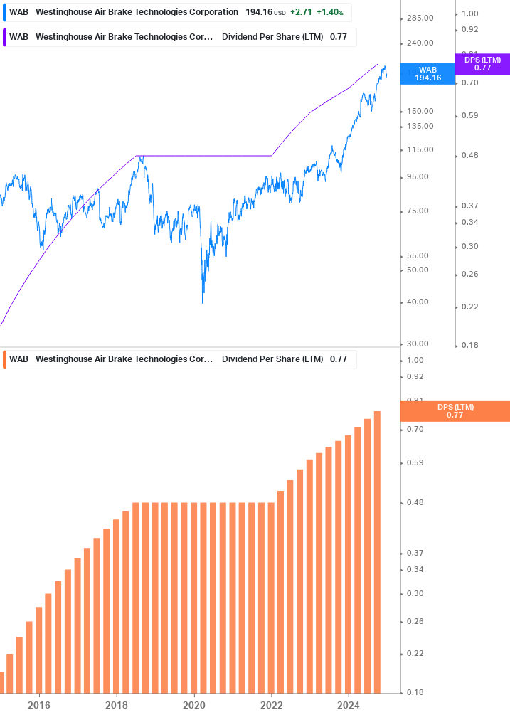 Dividend Growth Chart