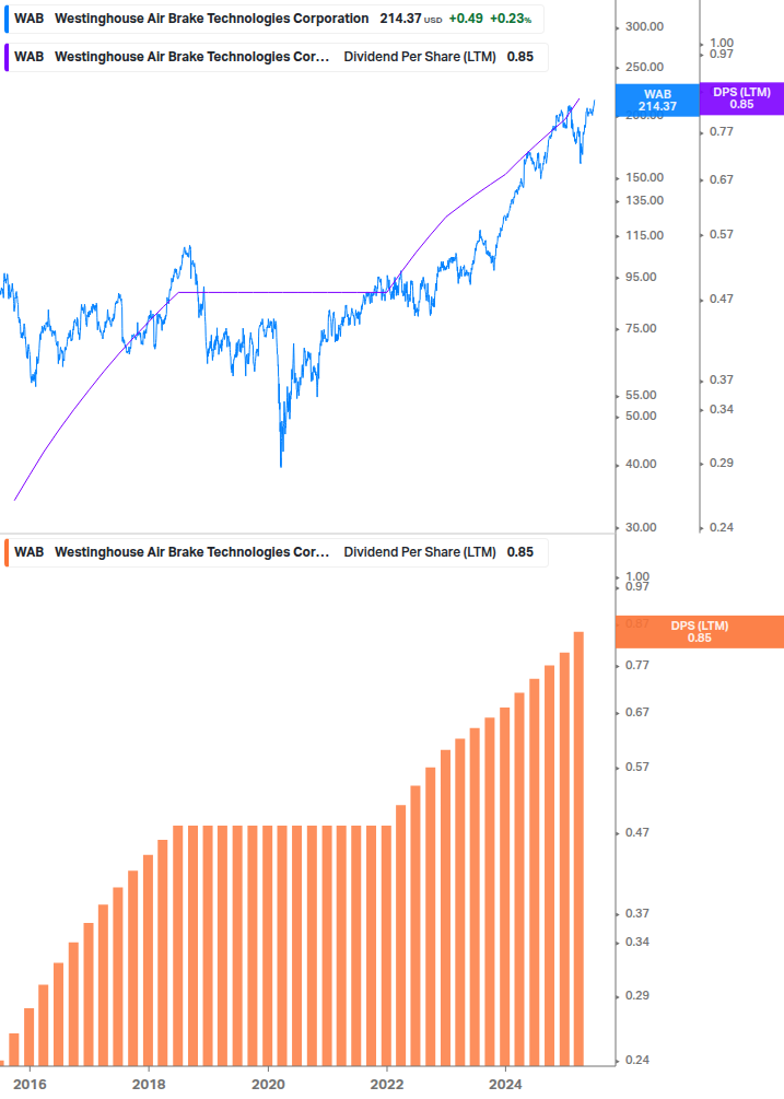 Dividend Growth Chart