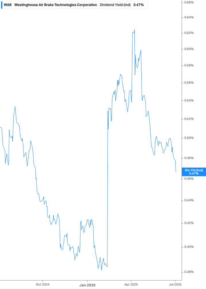 Dividend Yield Chart