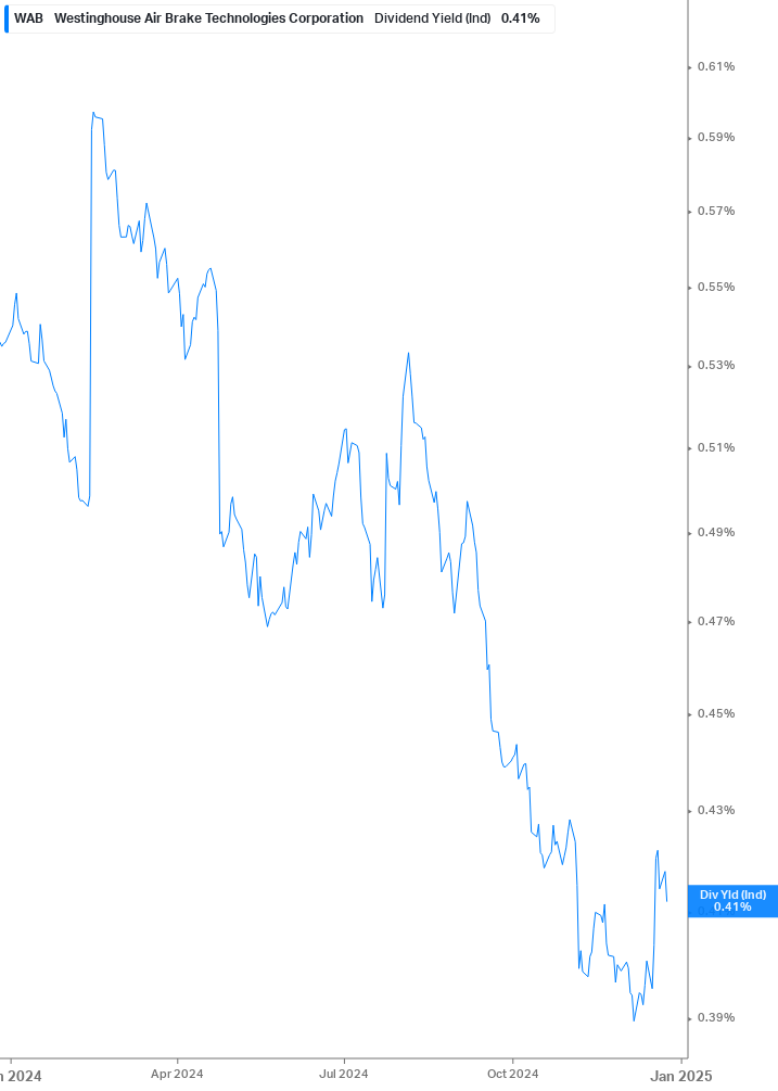 Dividend Yield Chart