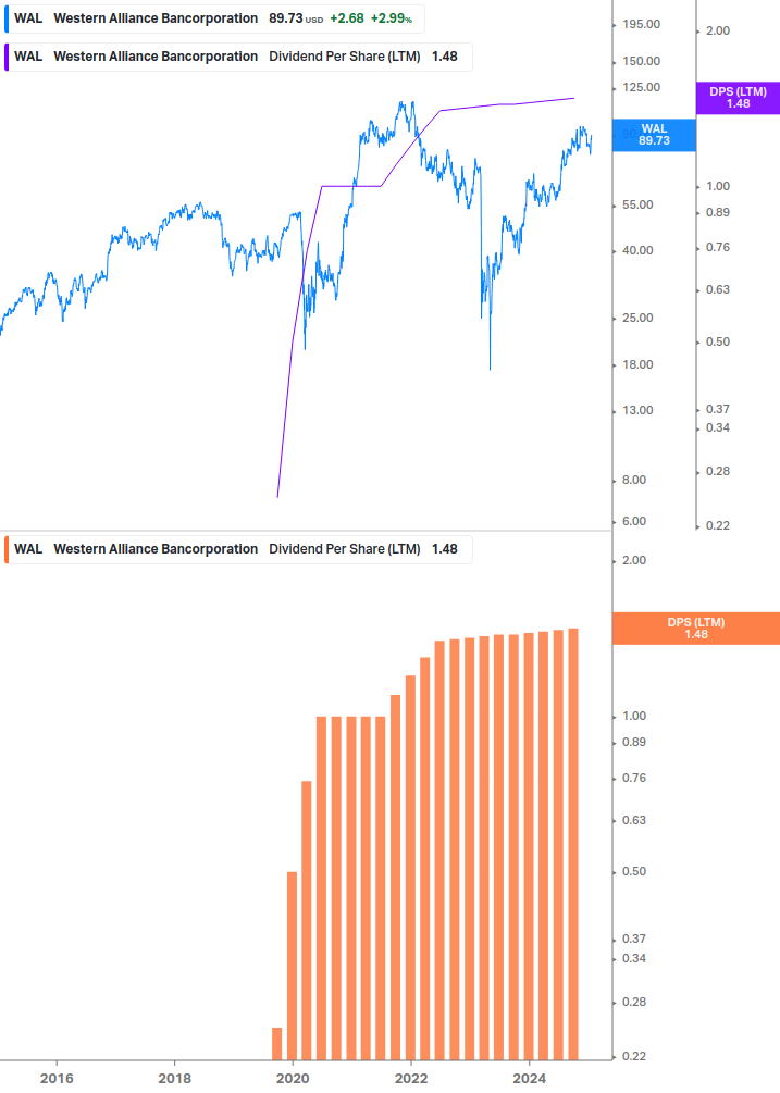 Dividend Growth Chart