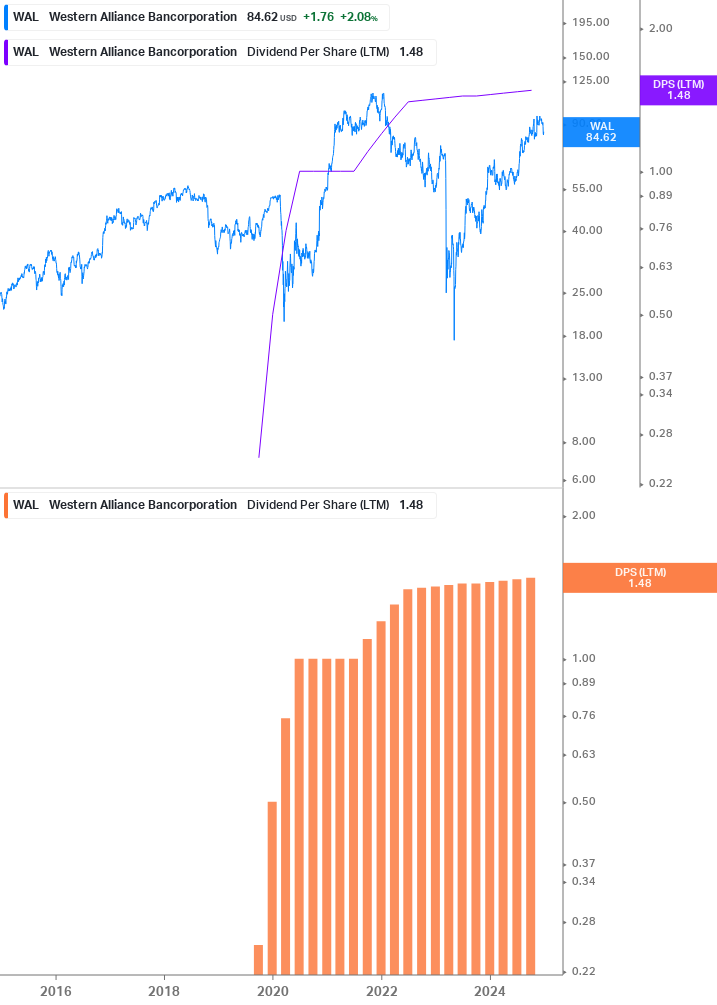 Dividend Growth Chart