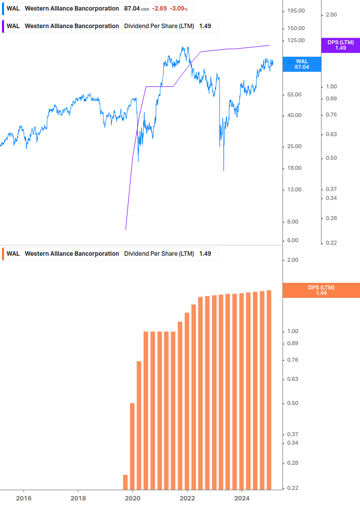 Dividend Growth Chart