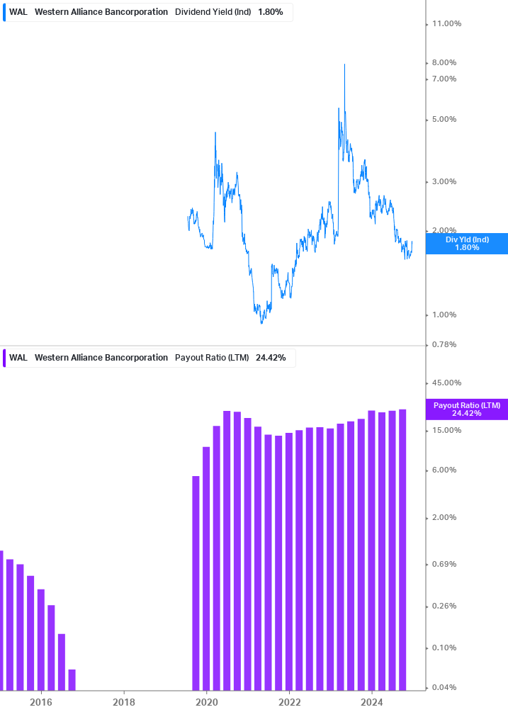 Dividend Safety Chart