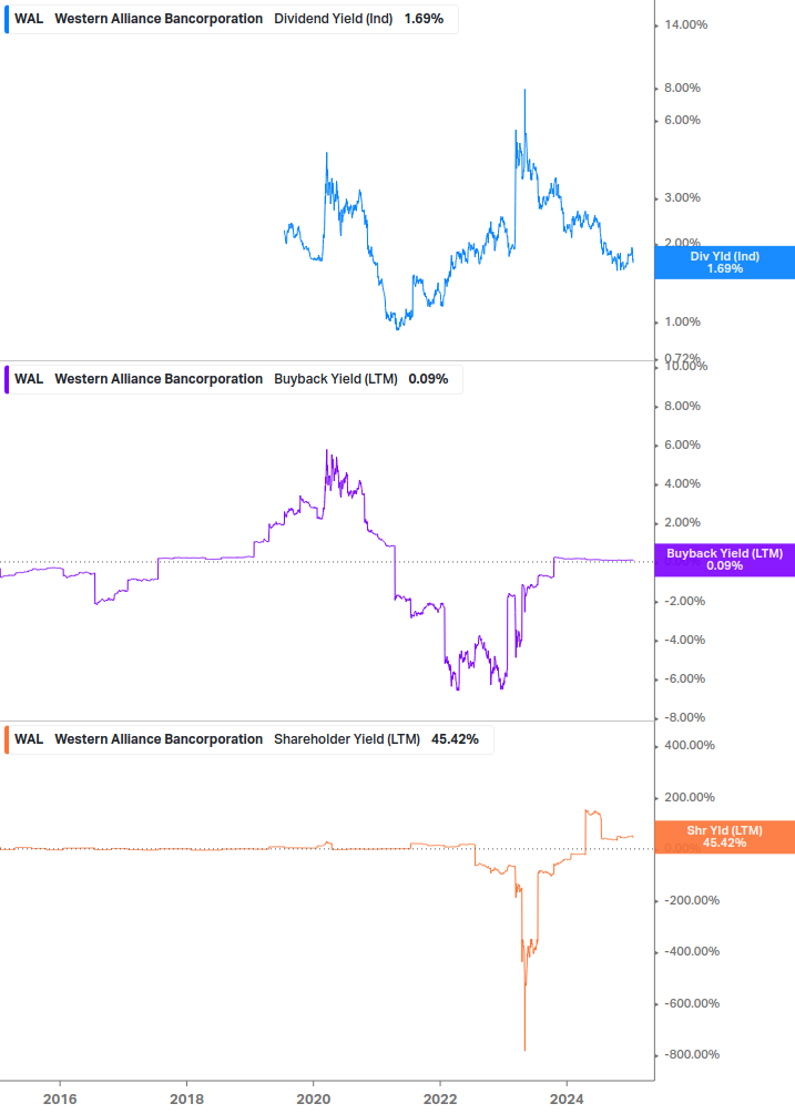 Shareholder Yield Chart