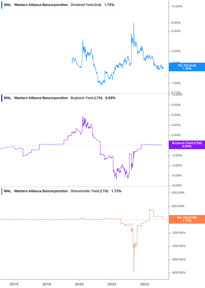 Shareholder Yield Chart