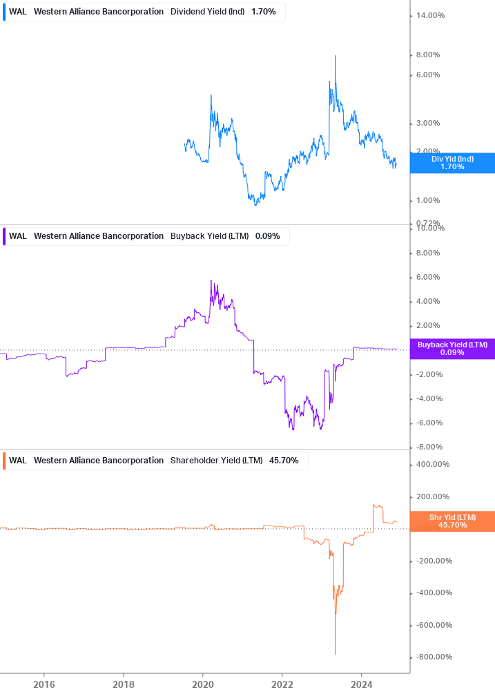 Shareholder Yield Chart