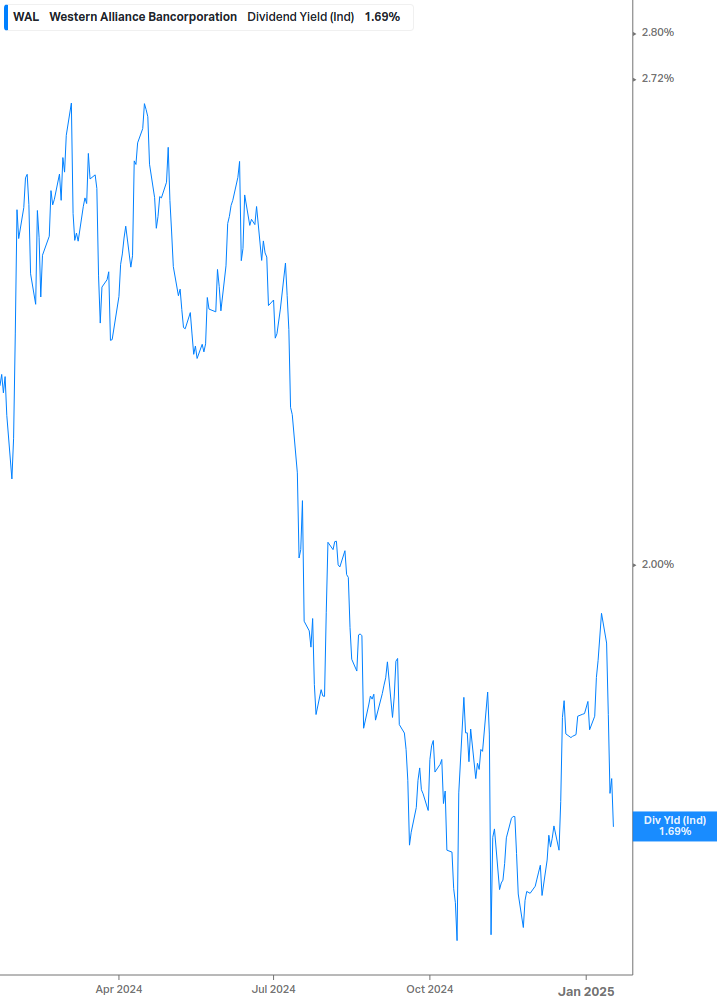 Dividend Yield Chart