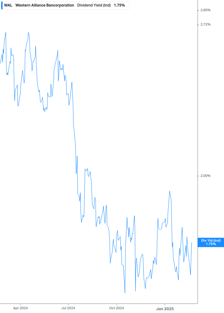 Dividend Yield Chart