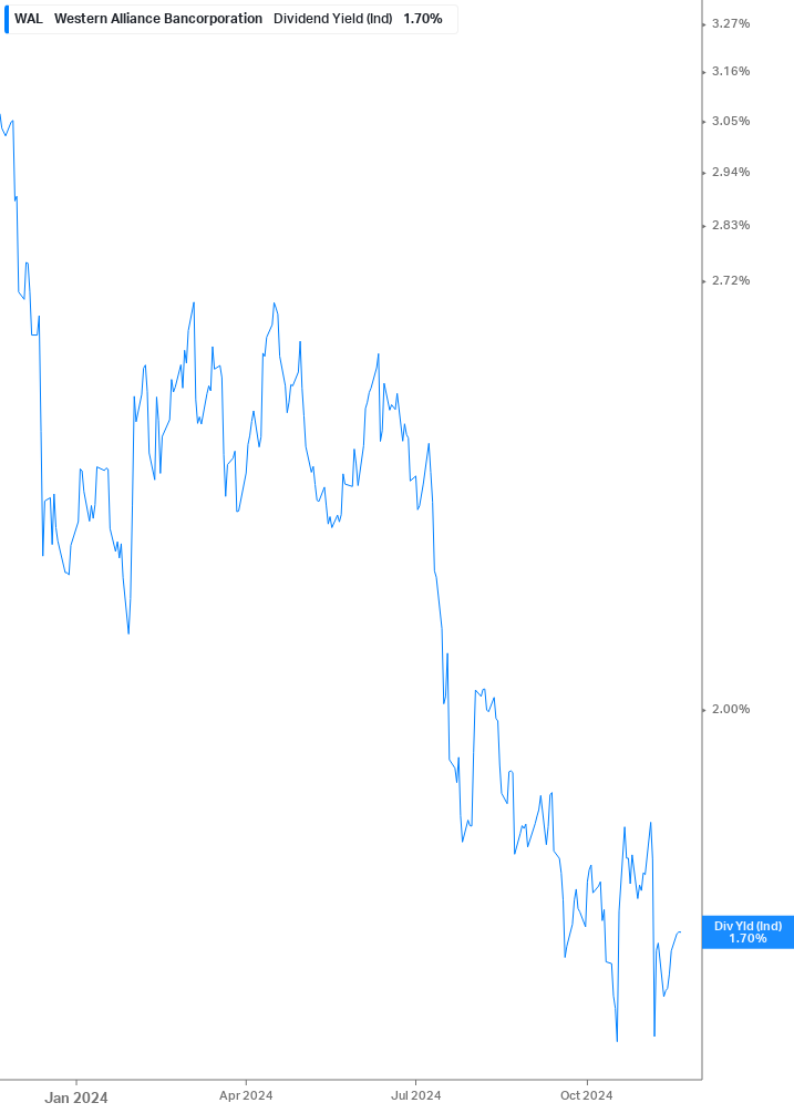 Dividend Yield Chart