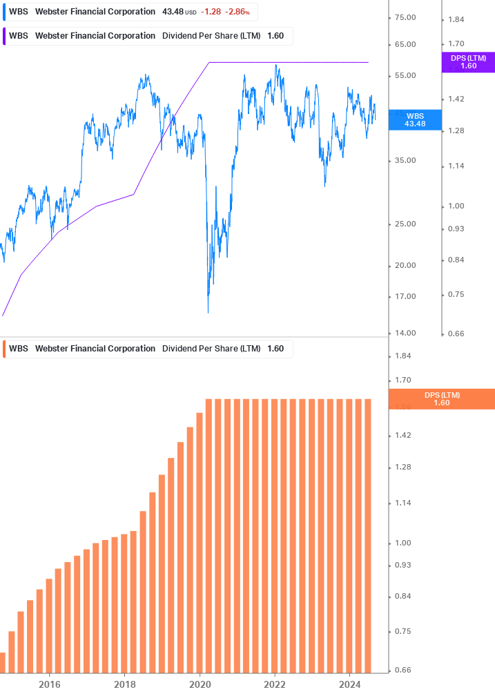 Dividend Growth Chart