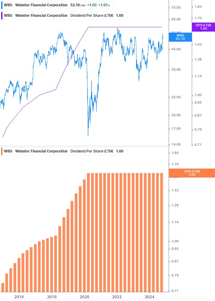 Dividend Growth Chart