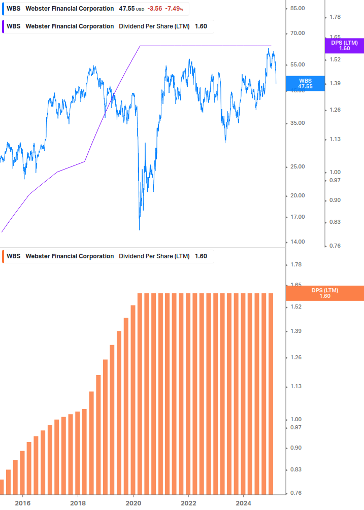 Dividend Growth Chart