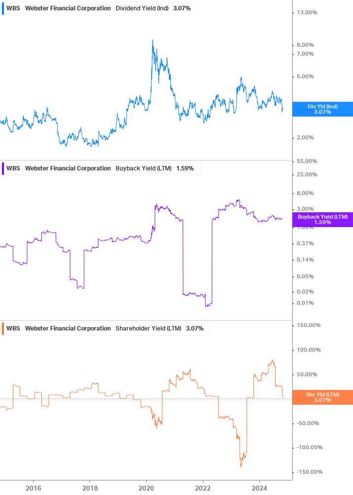 Shareholder Yield Chart