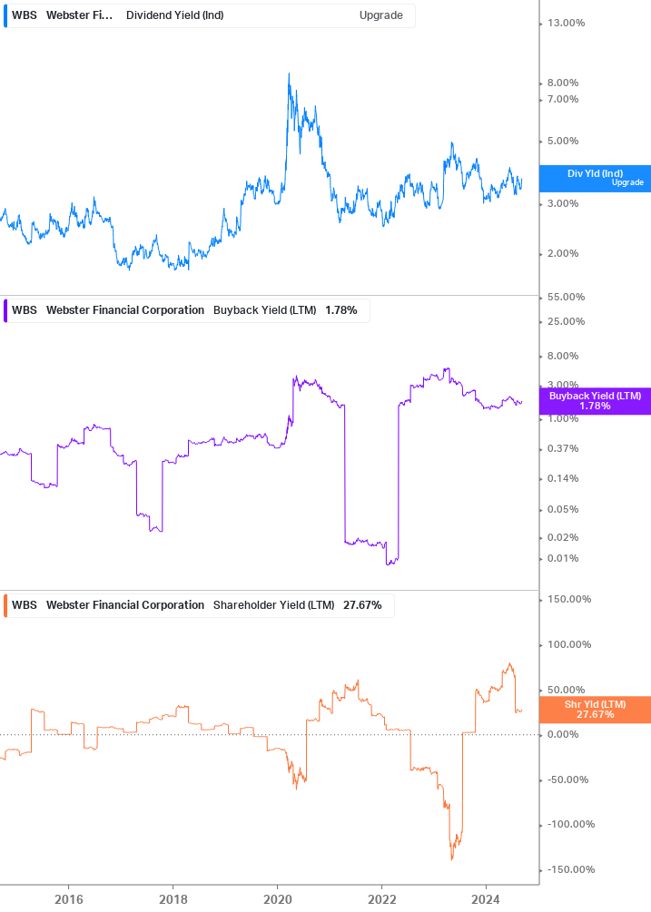 Shareholder Yield Chart