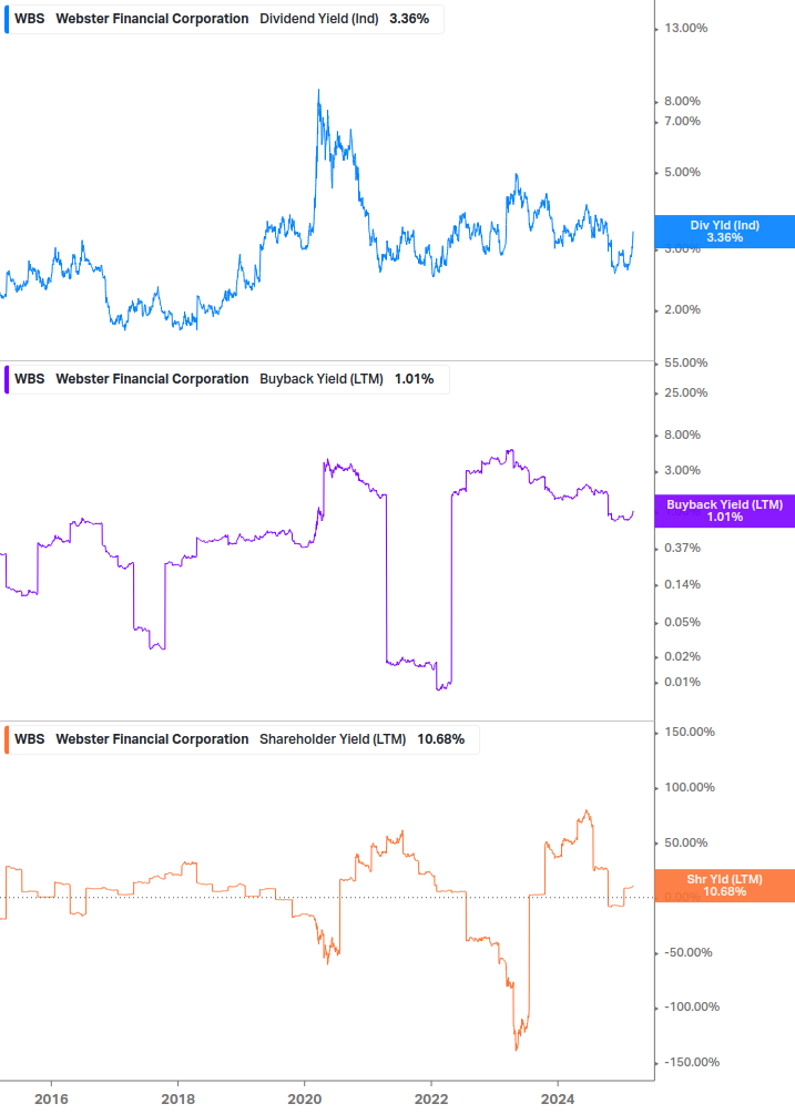 Shareholder Yield Chart