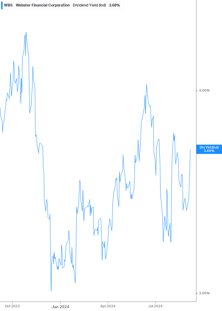 Dividend Yield Chart