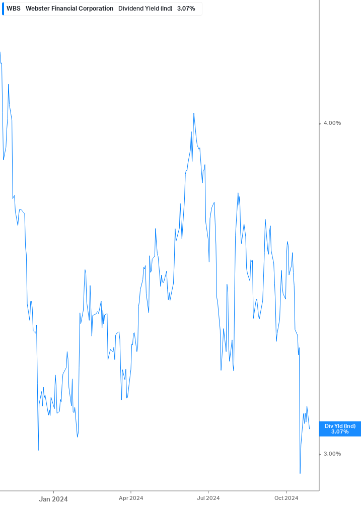 Dividend Yield Chart