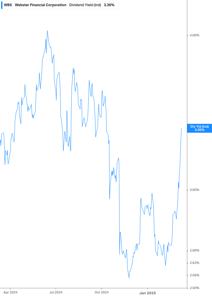 Dividend Yield Chart