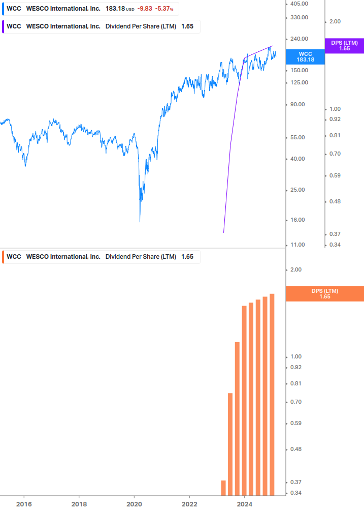 Dividend Growth Chart