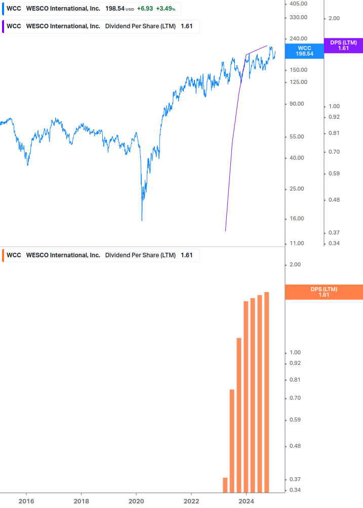 Dividend Growth Chart