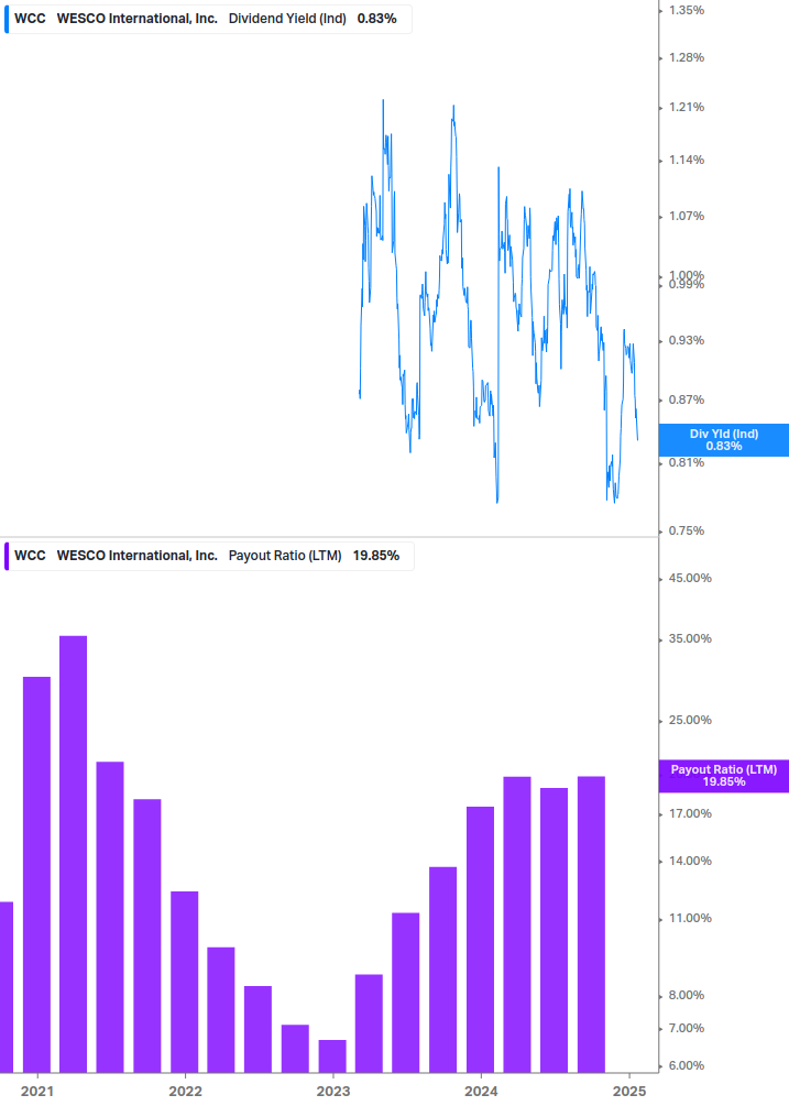 Dividend Safety Chart