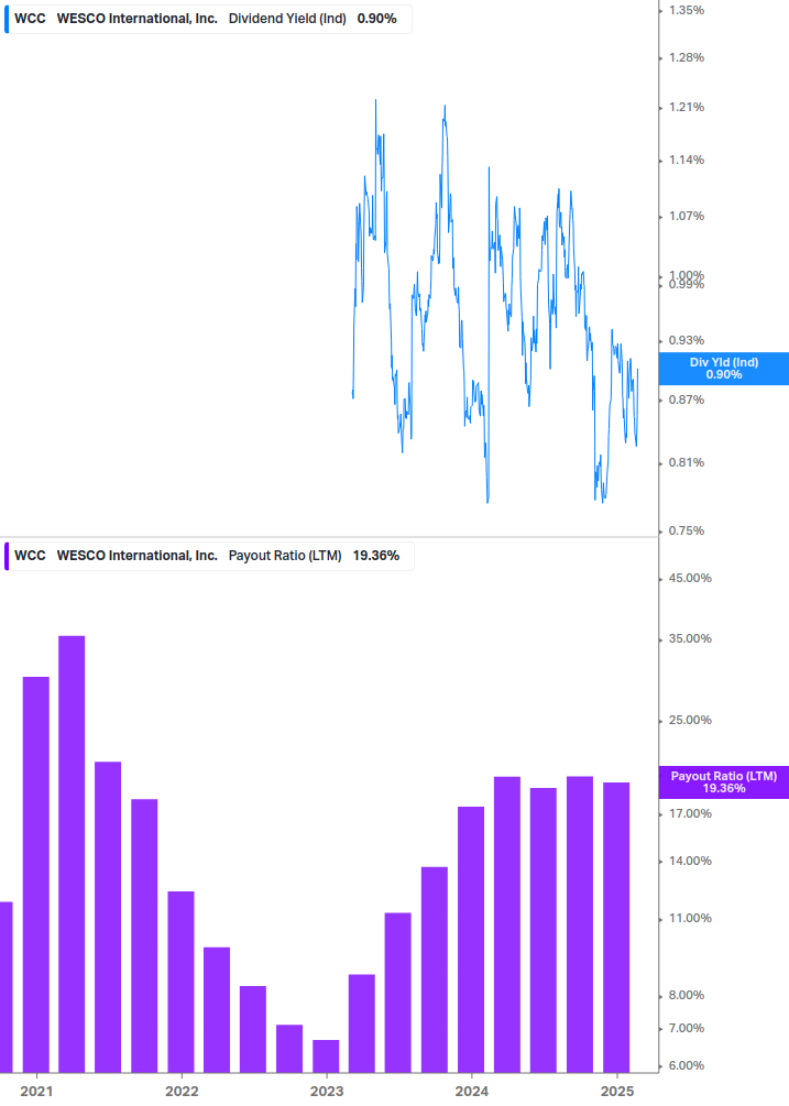 Dividend Safety Chart