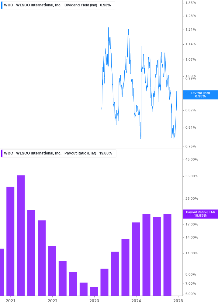 Dividend Safety Chart