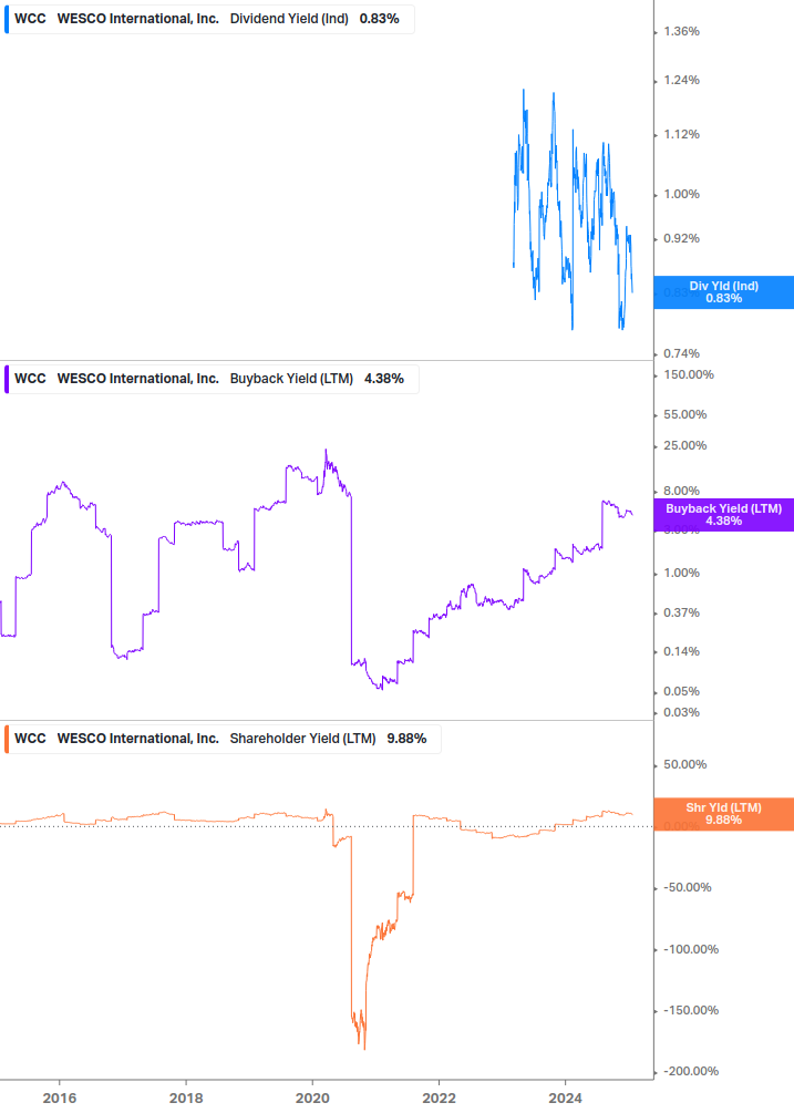 Shareholder Yield Chart