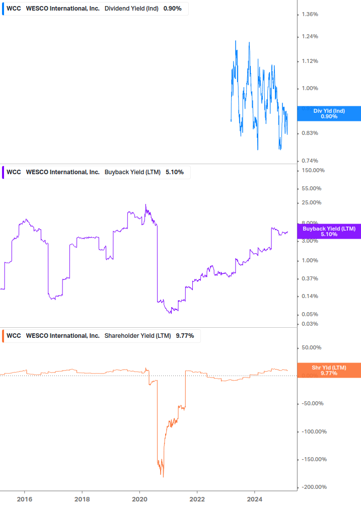 Shareholder Yield Chart