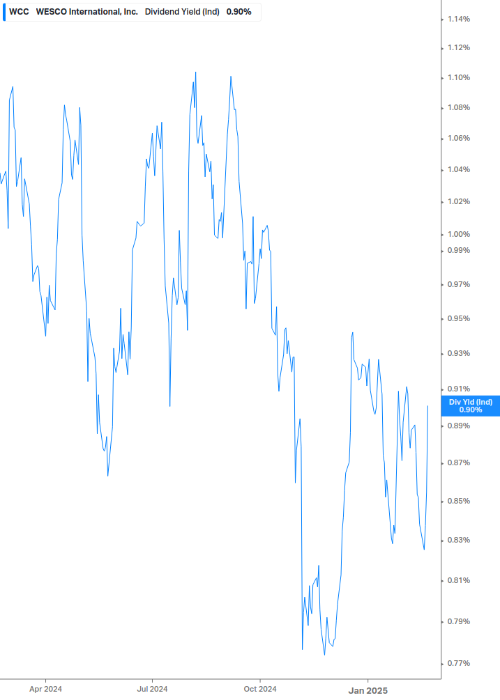 Dividend Yield Chart